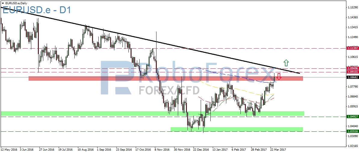 Trumps Debakel bei Obamacare bringt bullishen Impuls beim EUR/USD!