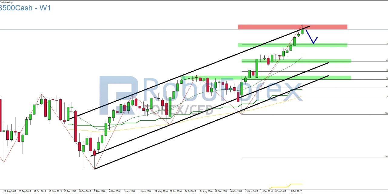 RoboForex US-Indizes Analyse – US-Indizes trotzen Zinsspekulationen!