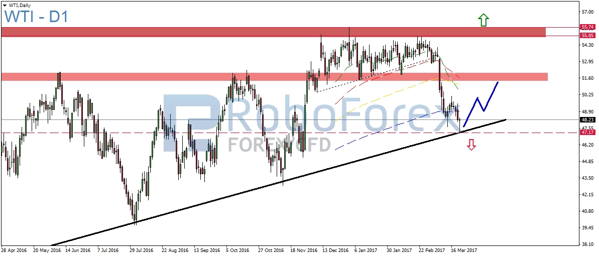 WTI: Notierungen geben weiter nach!