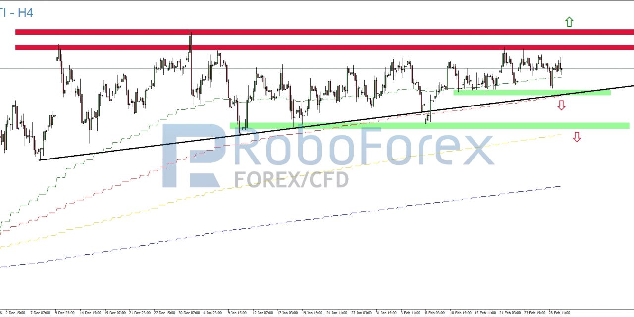 WTI – Ausbruch auf der Oberseite?