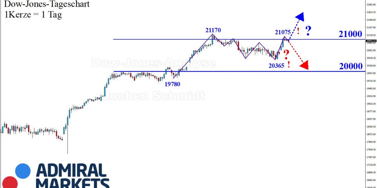 DOW: Auf zum alten Hoch!