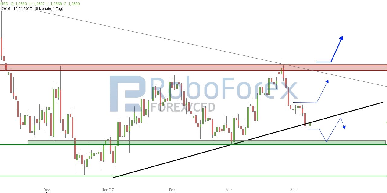 EUR/USD gibt weiter nach!