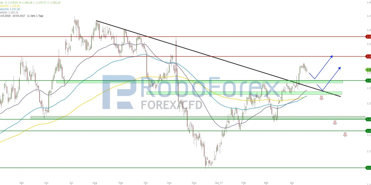 Gold liefert bullishes Signal