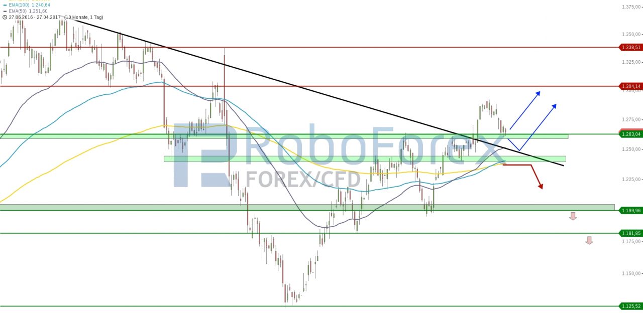 Edelmetalle: Talfahrt wieder aufgenommen?