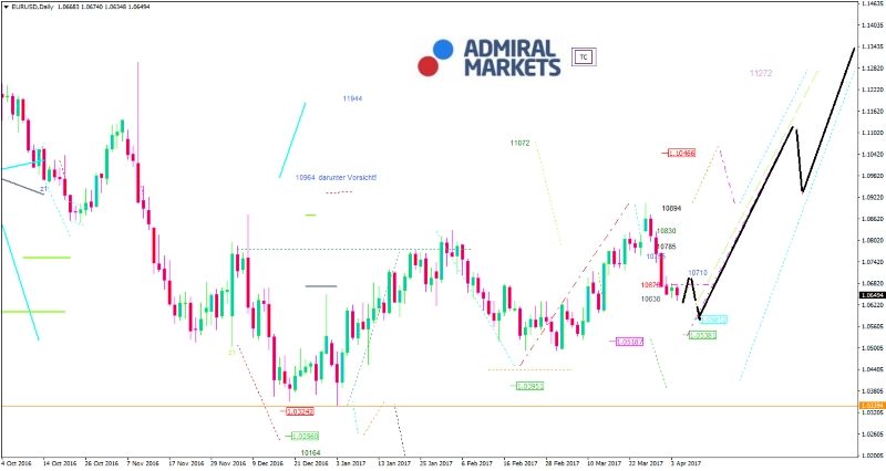 EUR/USD-Analyse: Fed unter der Lupe