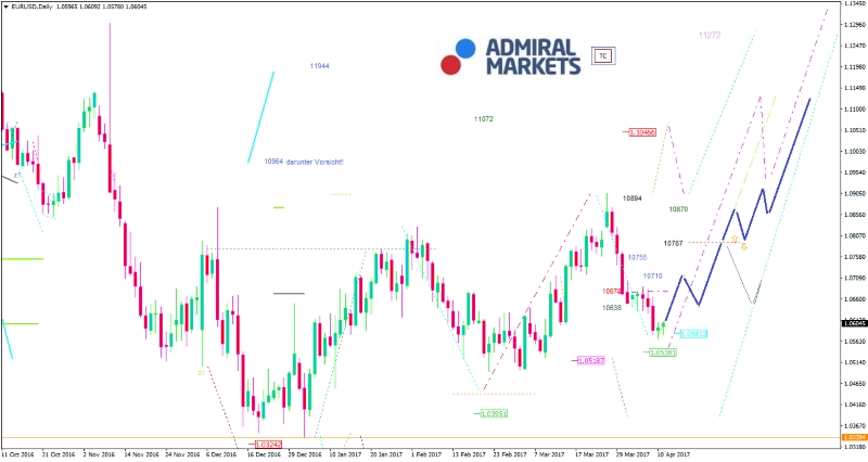 EUR/USD-Analyse: Geopolitische Risiken geben die Richtung vor