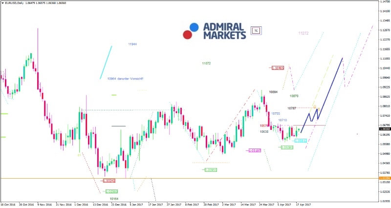 EUR/USD Analyse: Im Zeichen der May