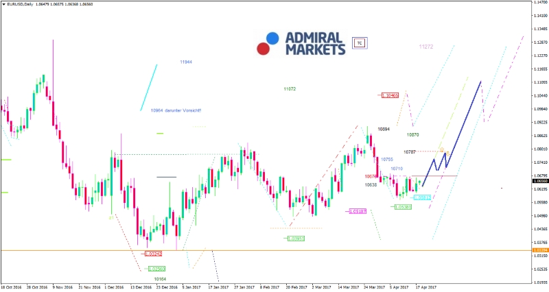 EUR/USD Analyse: Im Zeichen der May