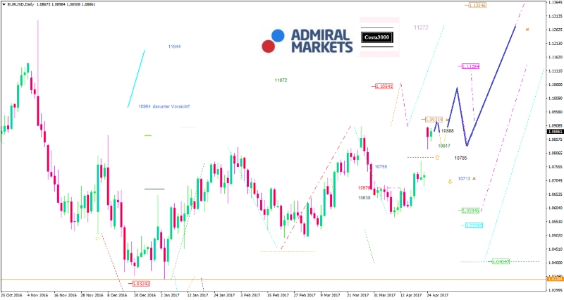 EUR/USD-Analyse: Unsicherheit lässt endlich nach