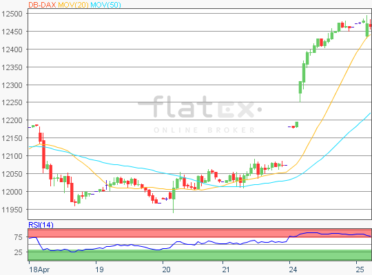 flatex Morning-news DAX update