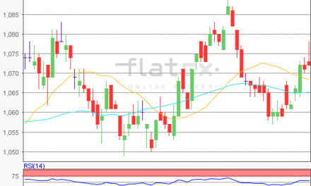 flatex Morning-news EUR/USD