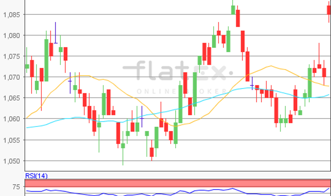 flatex Morning-news EUR/USD