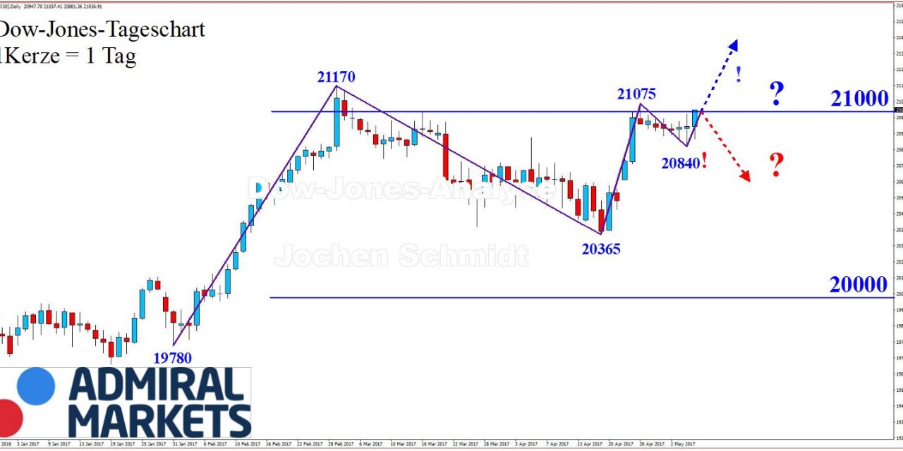 DOW: The trend is (always) your friend!