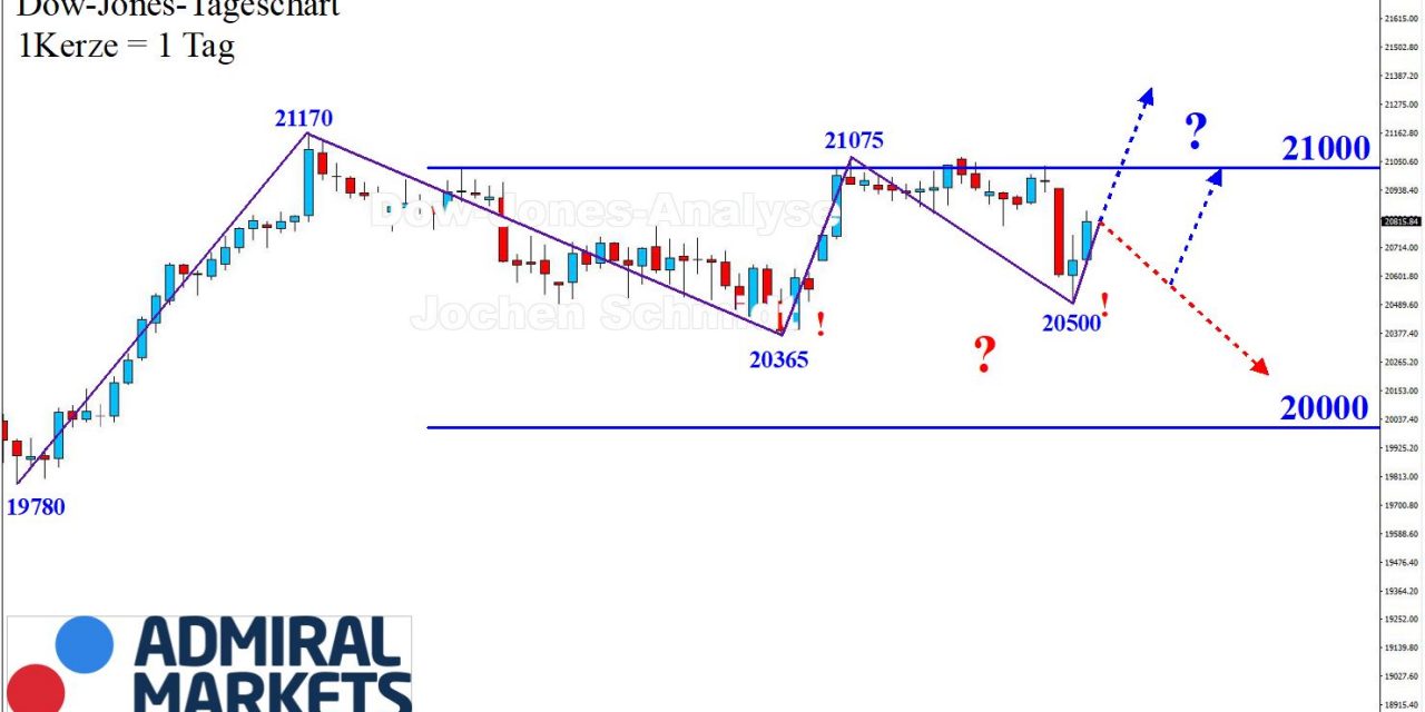 DOW: Ein "Crash" sieht anders aus!