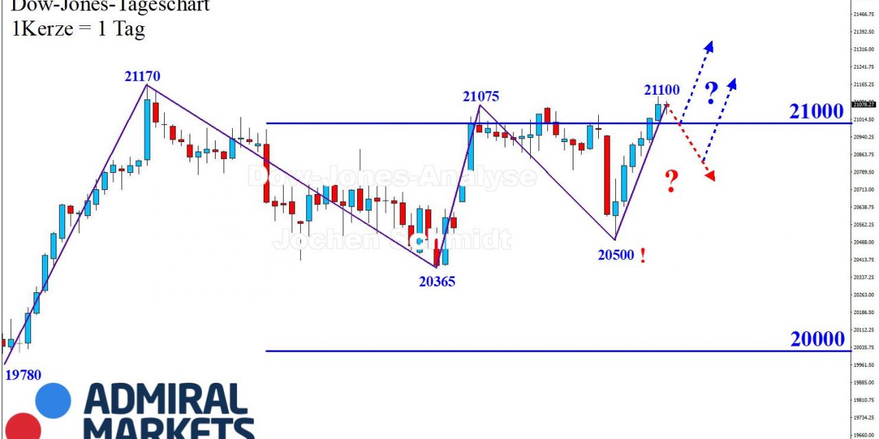 DOW: Erneute Trendbewegung!