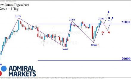 DOW: Erneute Trendbewegung!