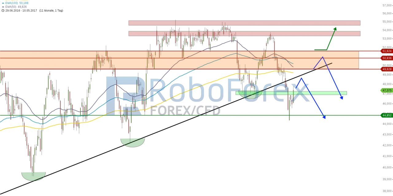 WTI: Technisch weiter angeschlagen!