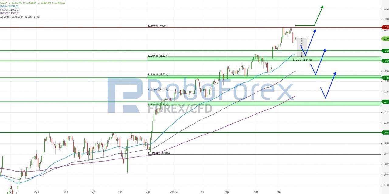 RoboForex Indizes Analyse – Trump und die Börsenaussichten