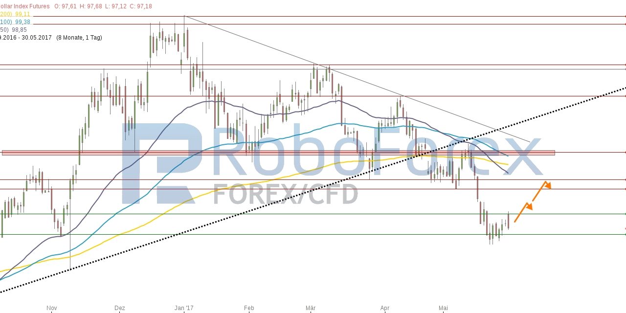 US-Dollar zeigt sich leicht erholt!