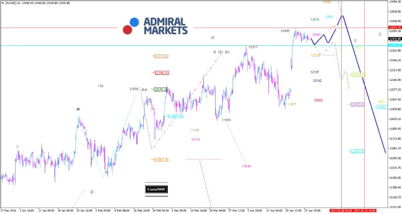 DAX:  Übergeordnet ist das Chartbild bullish