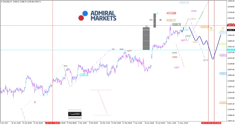 DAX: Noch immer alle Signale auf Grün