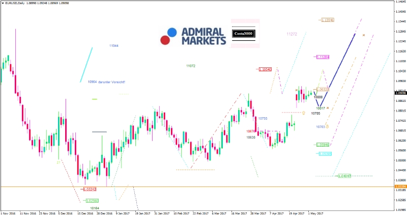 EUR/USD-Analyse: Politik oder Wirtschaft?