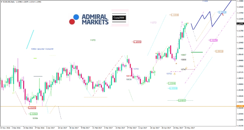 EUR/USD: Das Währungspaar hat im Augenblick einen echten Lauf