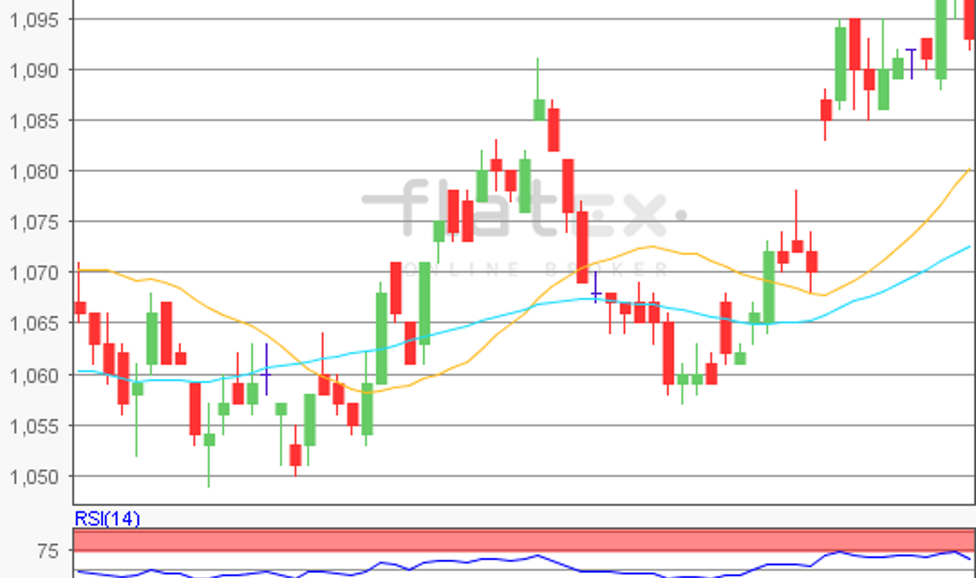 flatex Morning-news EUR/USD