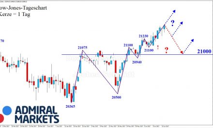 DOW: Anhaltender Aufwärtstrend!