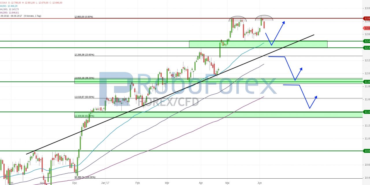 DAX mit Doppel-Top-Formation? S&P 500 zeigt sich weiter bullish!