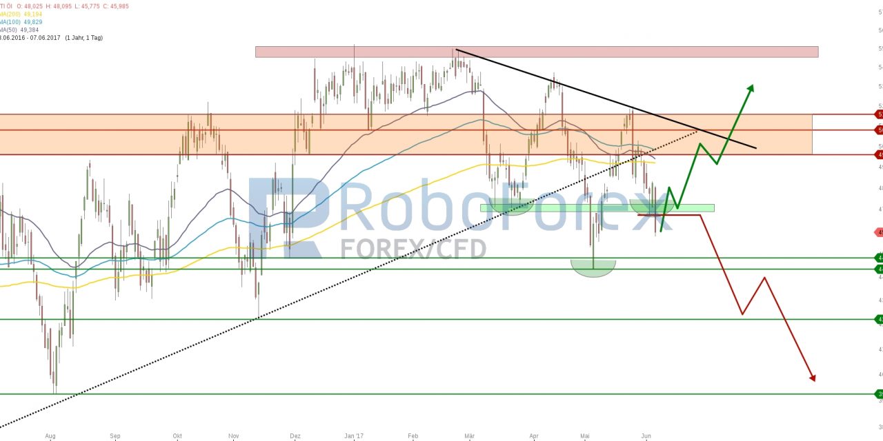 WTI: Zwei Szenarien für die Zukunft