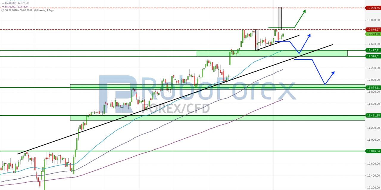 DAX: Kursziel 13.200 Punkte? NASDAQ zum Wochenende mit deutlichen Kursverlusten!