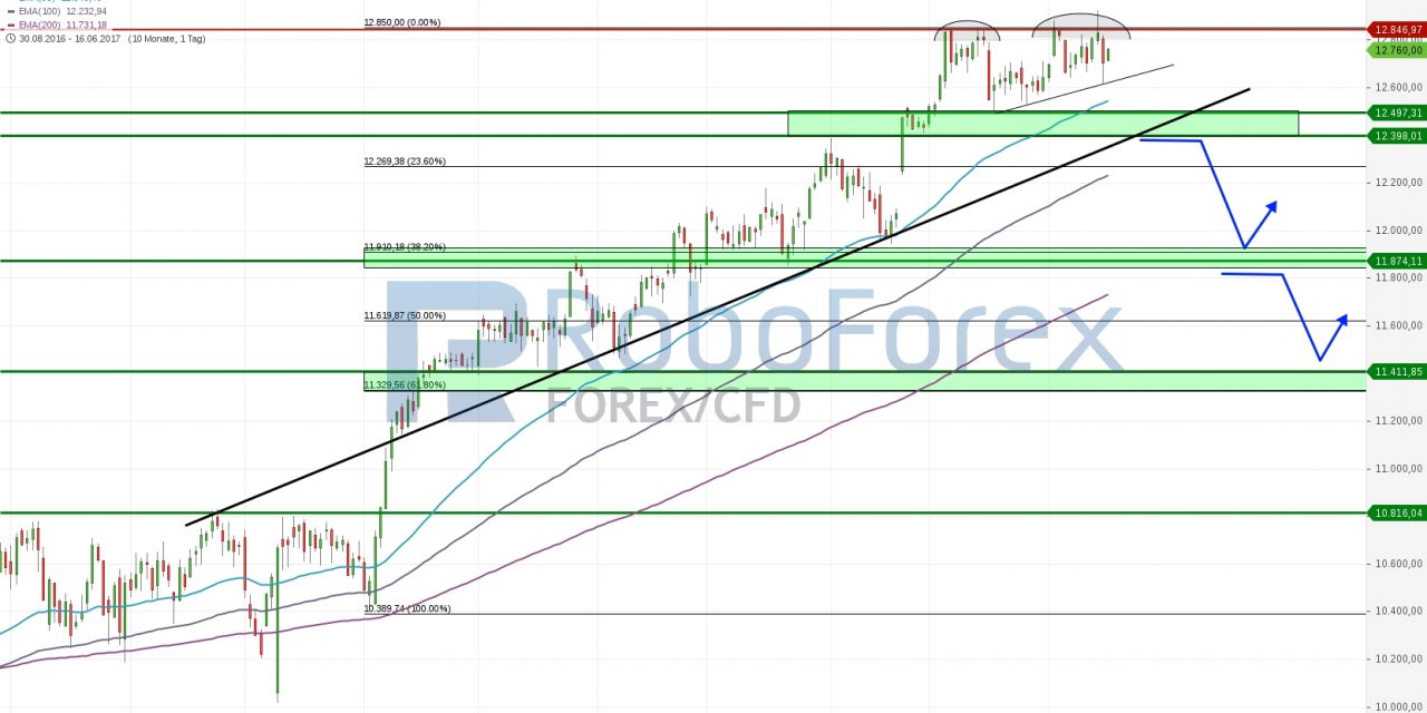 DAX tritt auf der Stelle, Tech-Aktien mit Stabilisierung!