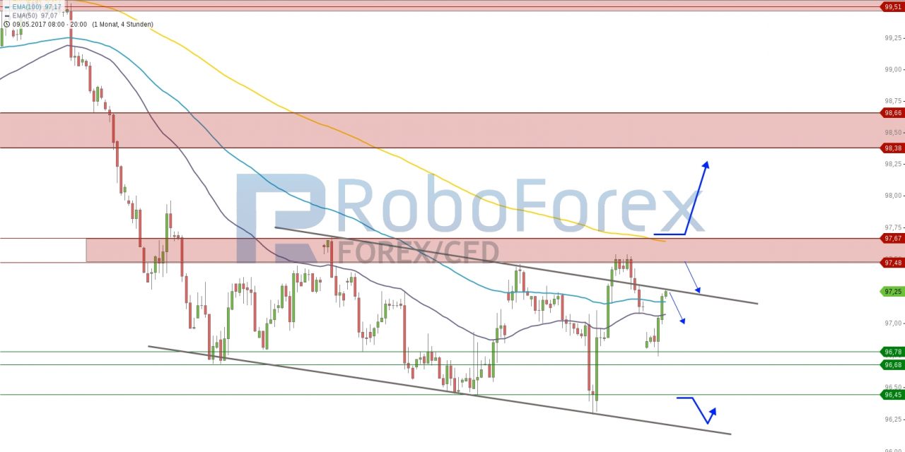 FED bringt noch keine Trendwende beim USD!