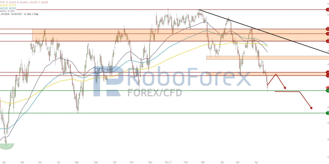 WTI: Abwärtsbewegung setzt sich fort!