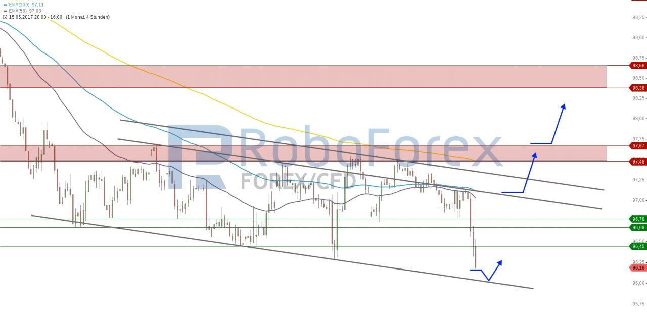 RoboForex USD Analyse – Draghi bewegt den Euro!