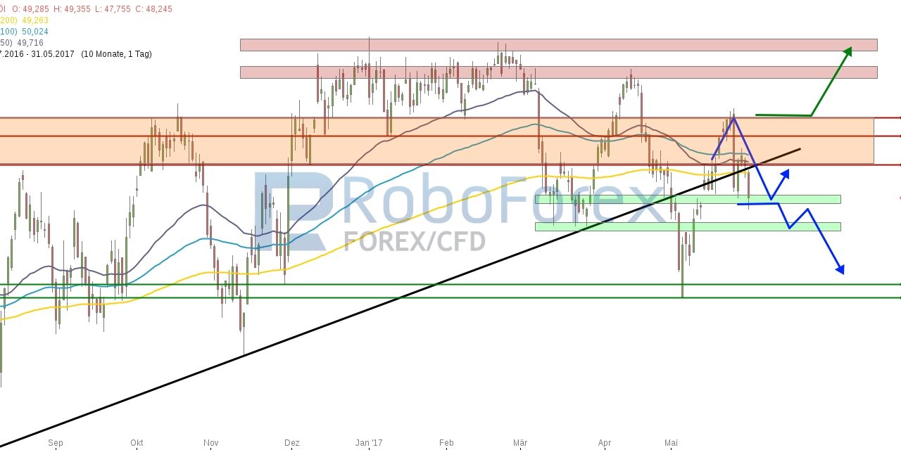 WTI: Buy the Rumour, sell the News!