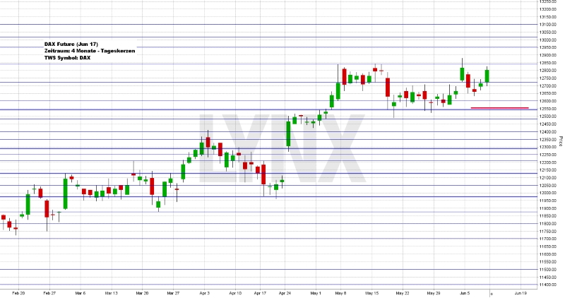 Wochenausblick LYNX Broker KW 24/2017 E.ON