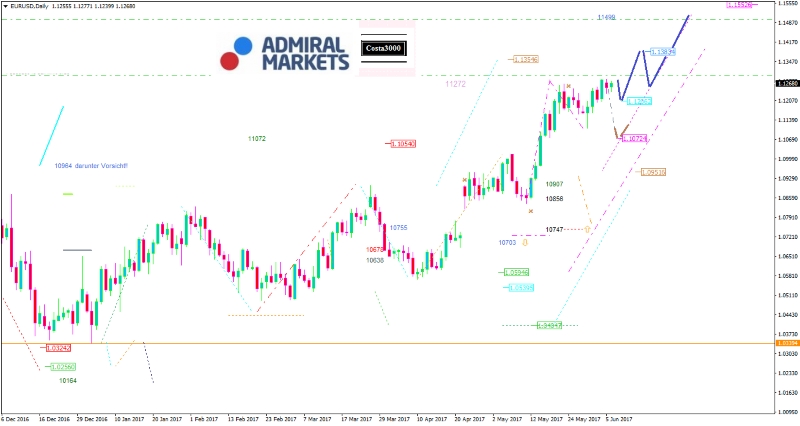 EUR/USD Analyse: Spannende Woche steht bevor