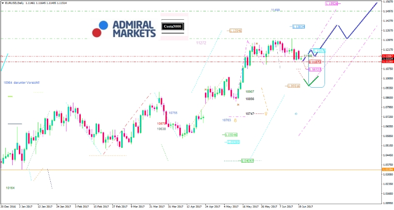 EUR/USD Analyse: Weitere Zinserhöhung der FED nicht sicher