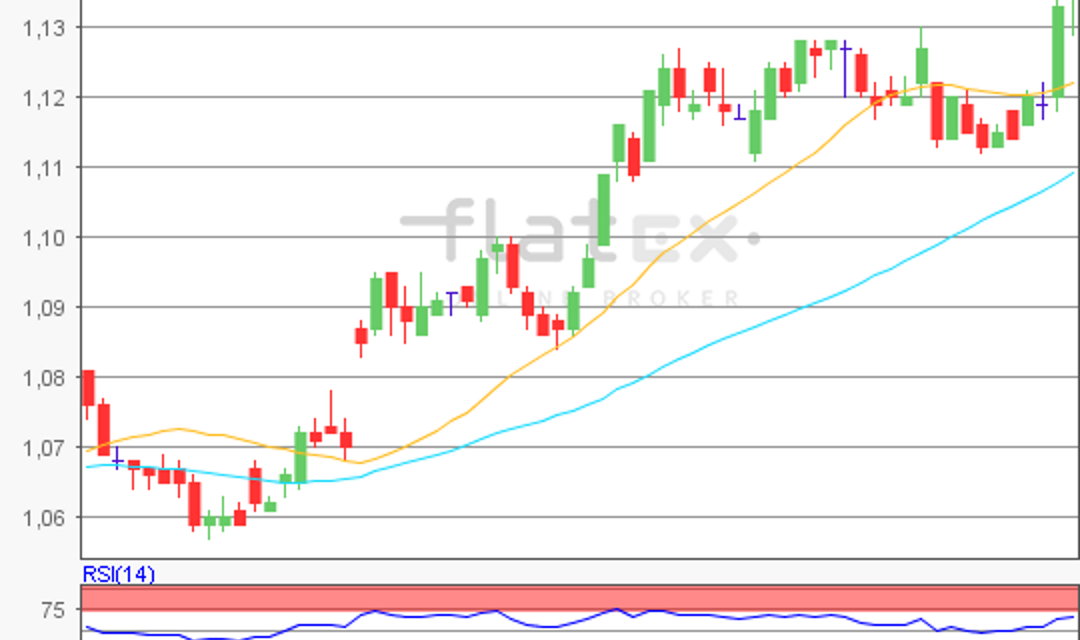 flatex Morning-news EUR/USD