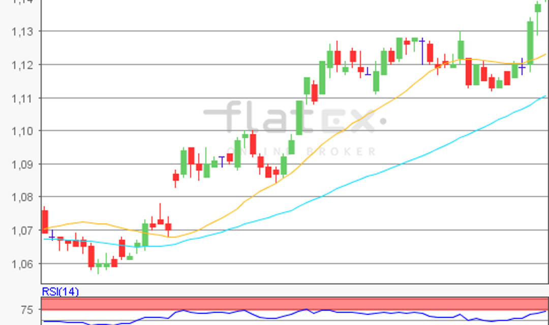 flatex Morning-news EUR/USD