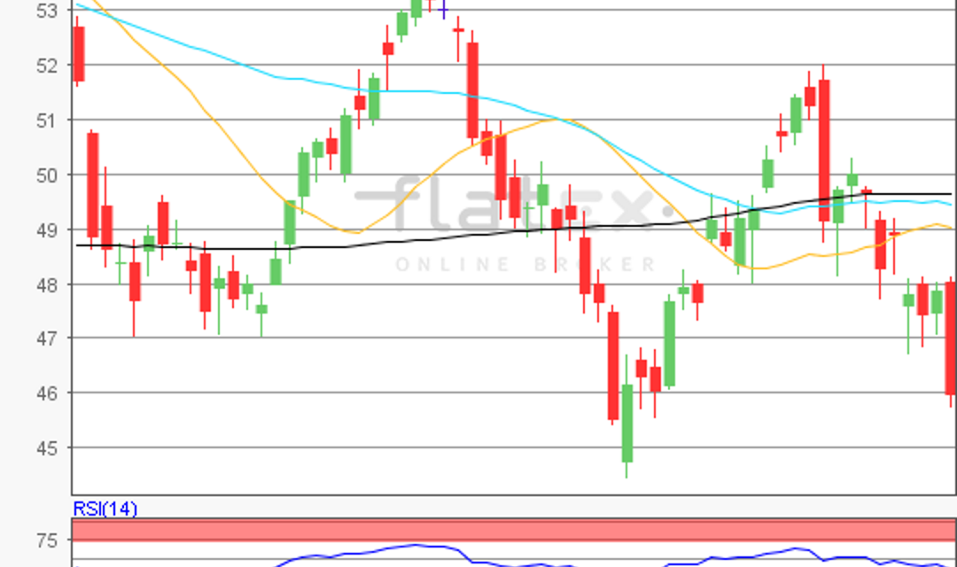 flatex Morning-news Öl (WTI)