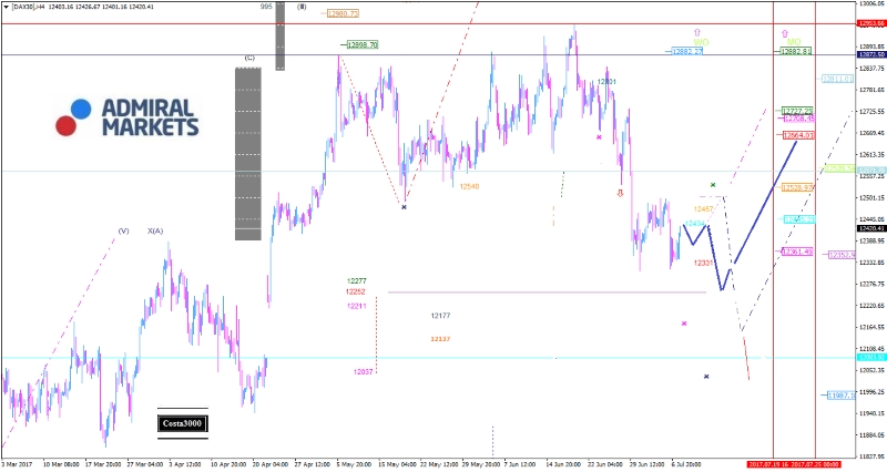 Der Dax ist und bleibt schwächer als der Dow Jones
