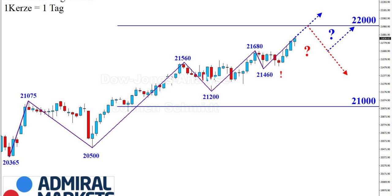 DOW: Schöner Anstieg in Richtung 22.000 Punkte!