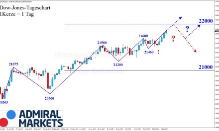 DOW: Schöner Anstieg in Richtung 22.000 Punkte!