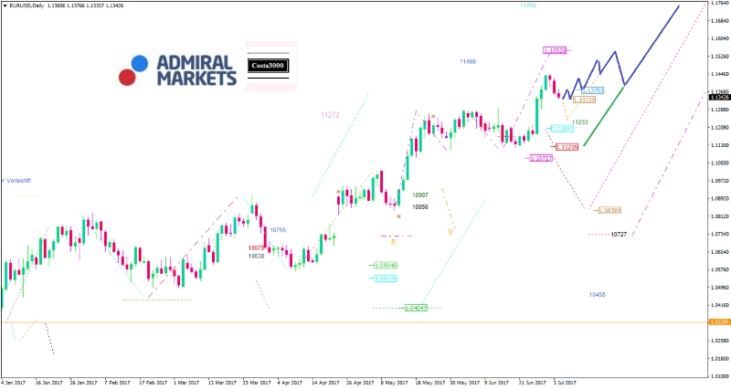 EUR/USD Analyse: FOMC Protokoll sorgt für Spannung