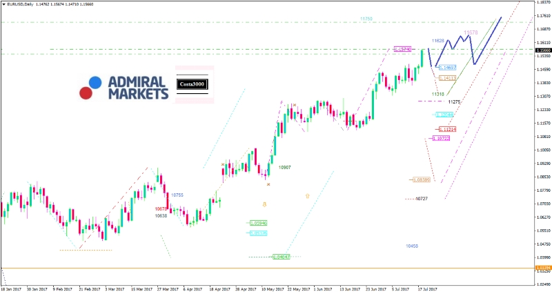 EUR/USD Analyse: Dollar stark politisch unter Druck