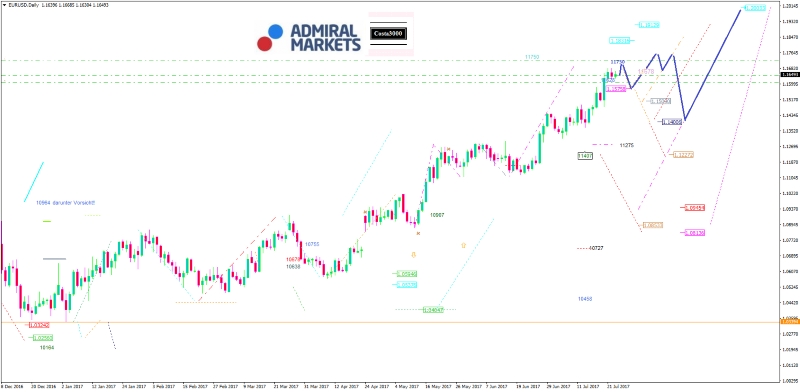 EUR/USD Analyse: Nach wie vor ist das Chartbild bullish