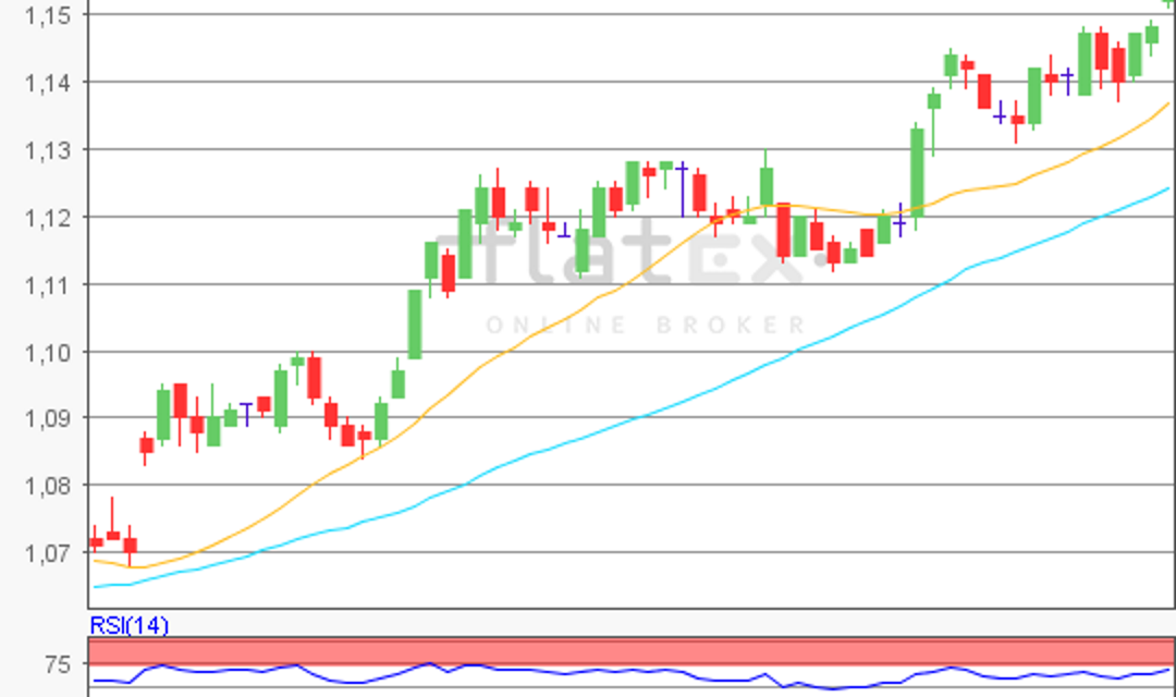 flatex Morning-news EUR/USD